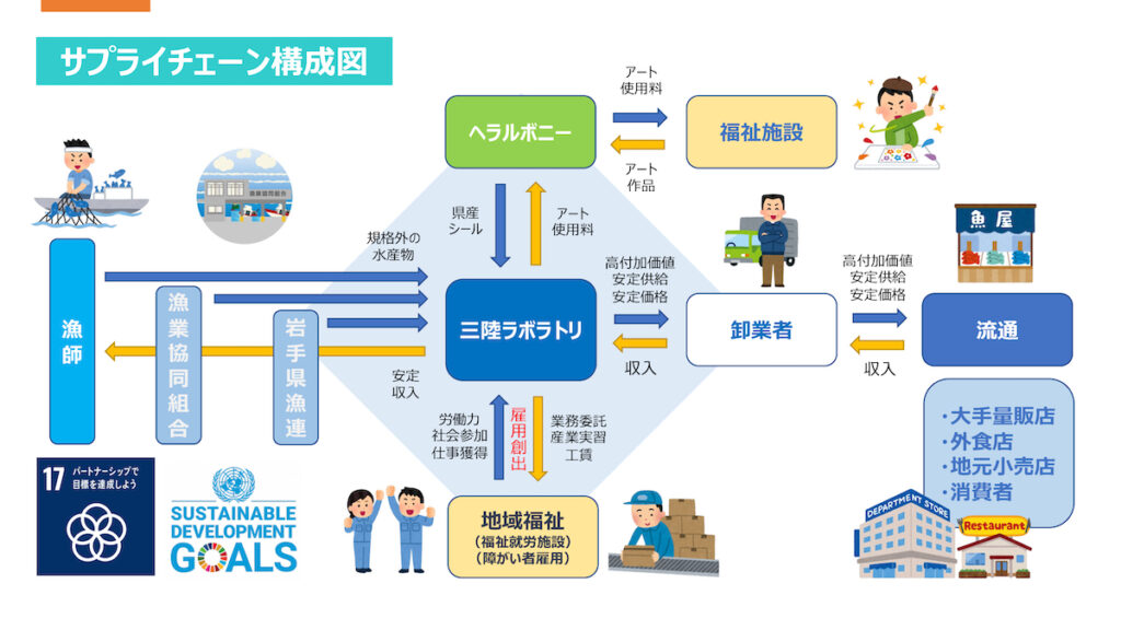 三陸ラボラトリ株式会社の水産事業におけるサプライチェーン図
