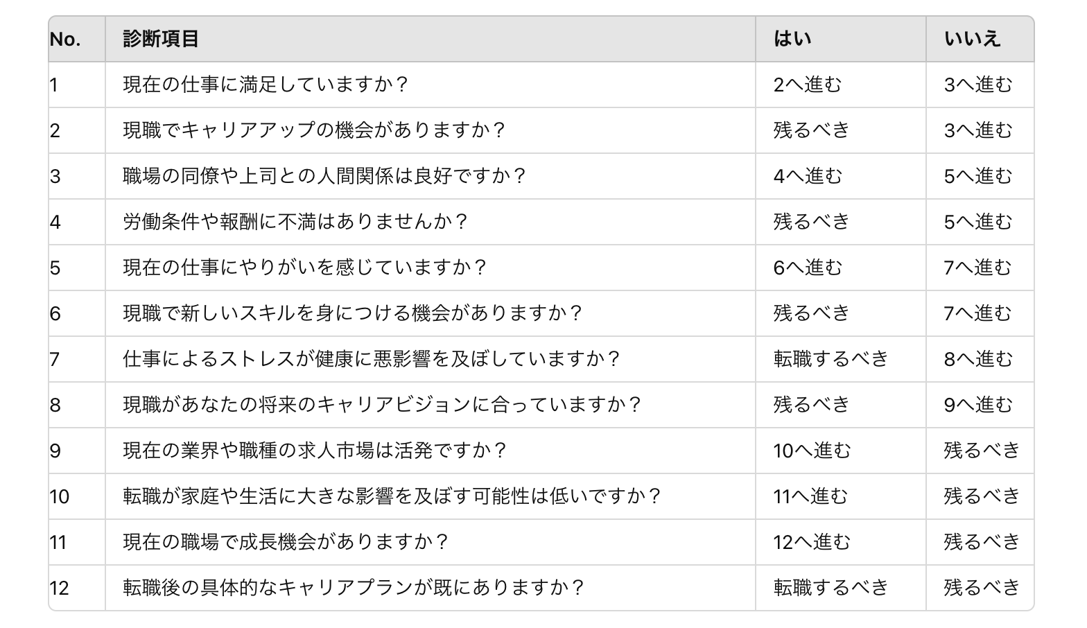 転職するべきか、残るべきか12の診断の図